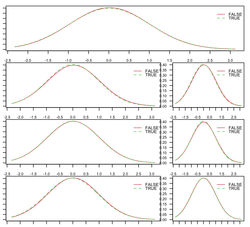 Distributions of predictor variables, conditional on the class of the label. TRUE is when the instance corresponds to an above median return and FALSE to a below median return.