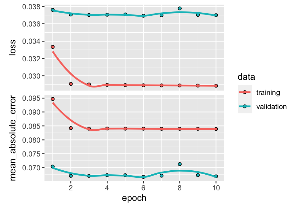 Output from a trained neural network (regression task).