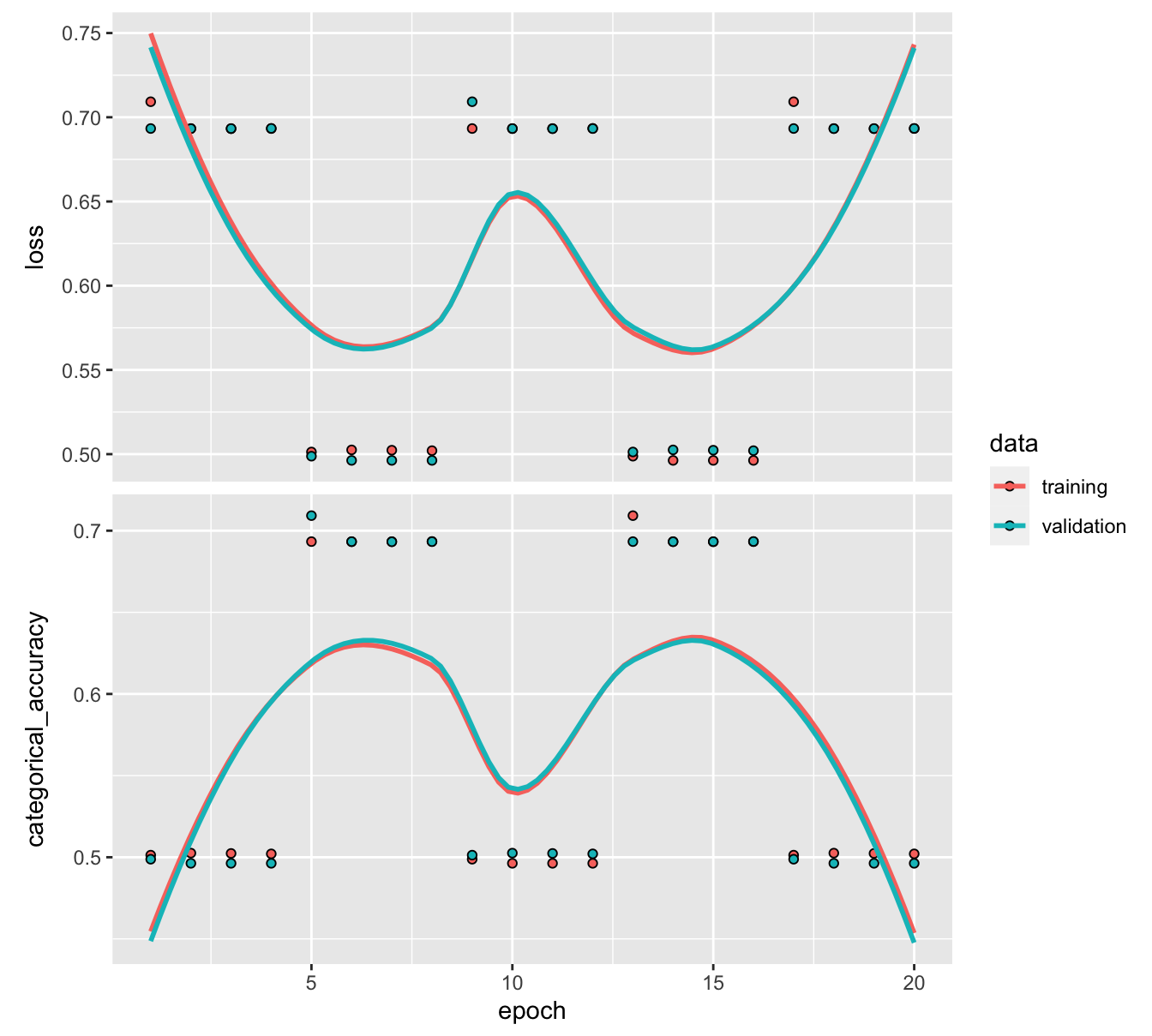 Output from a trained neural network (classification task) with early stopping.