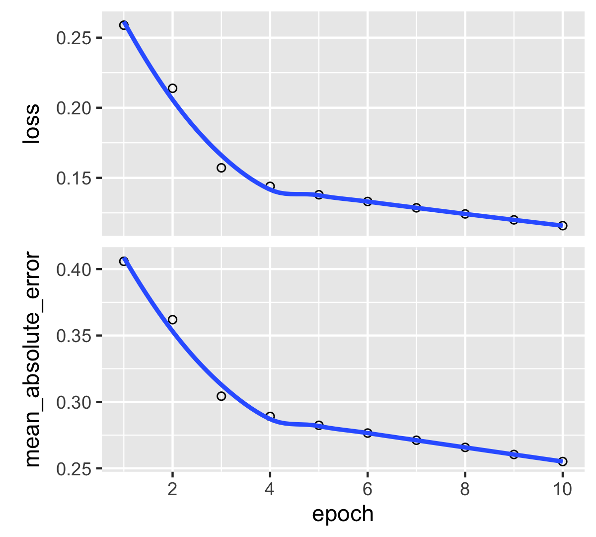 Output from a trained recurrent neural network (regression task).