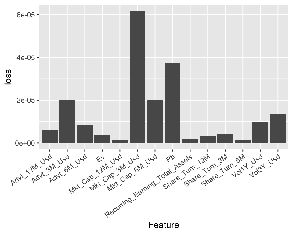 Variable importance for a ridge regression model.