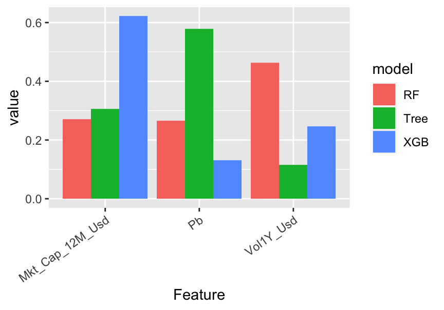 Variable importance for tree-based models.