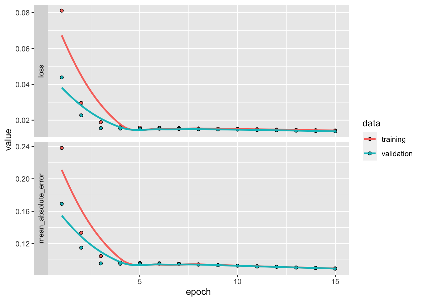 Output from the training of an autoencoder.