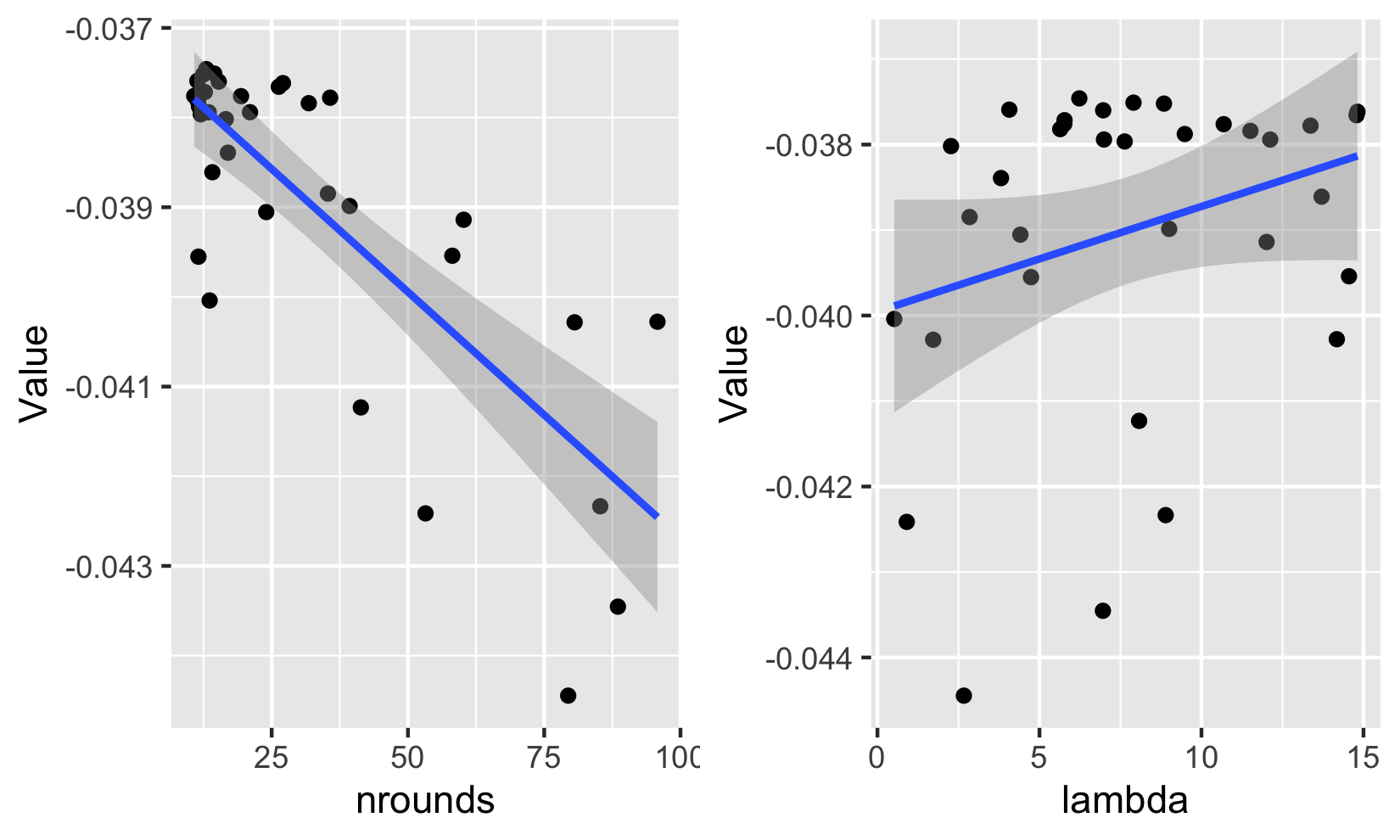 Relationship between (minus) the loss and hyperparameter values.