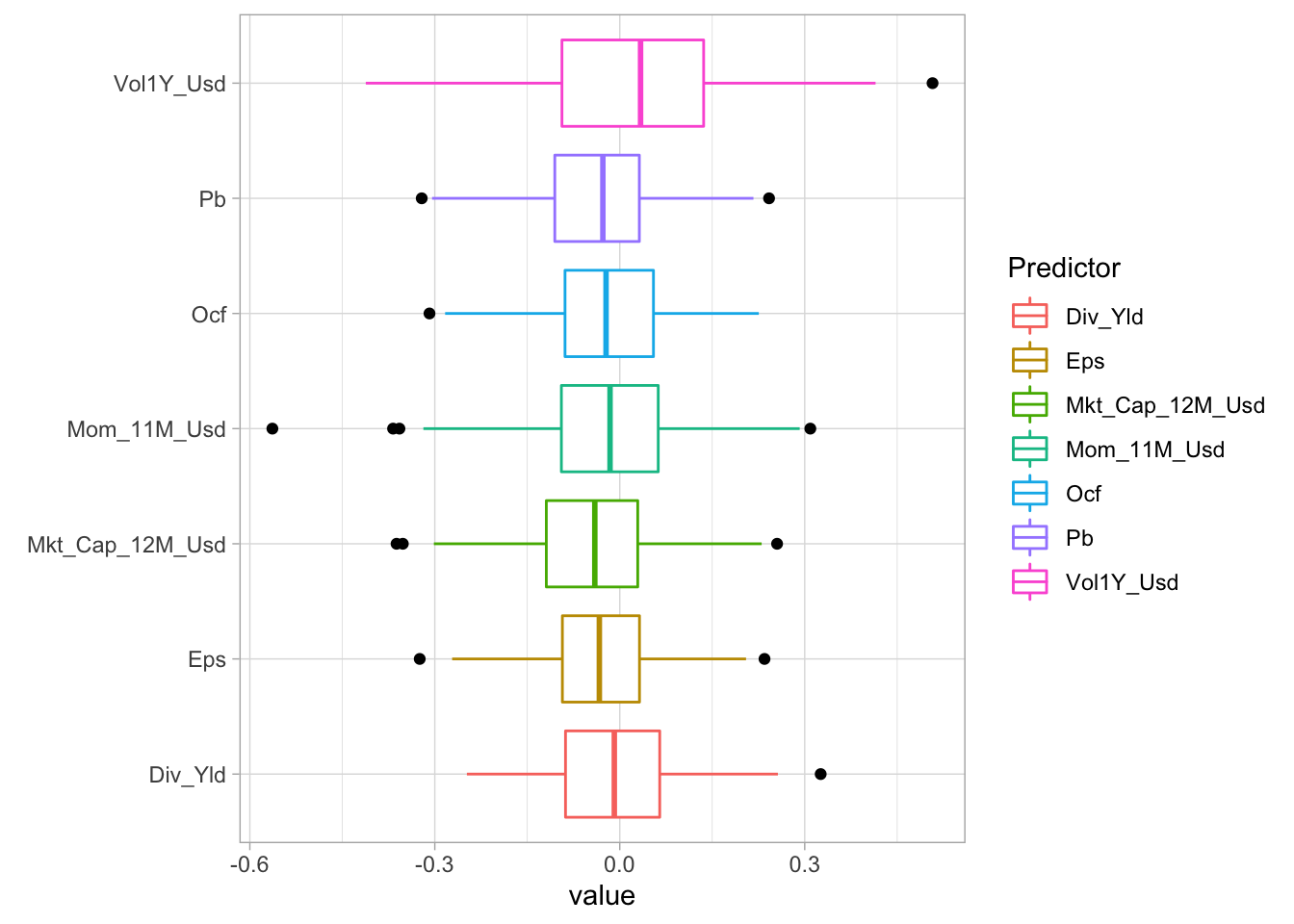 Boxplot of correlations with the 1M forward return (label).