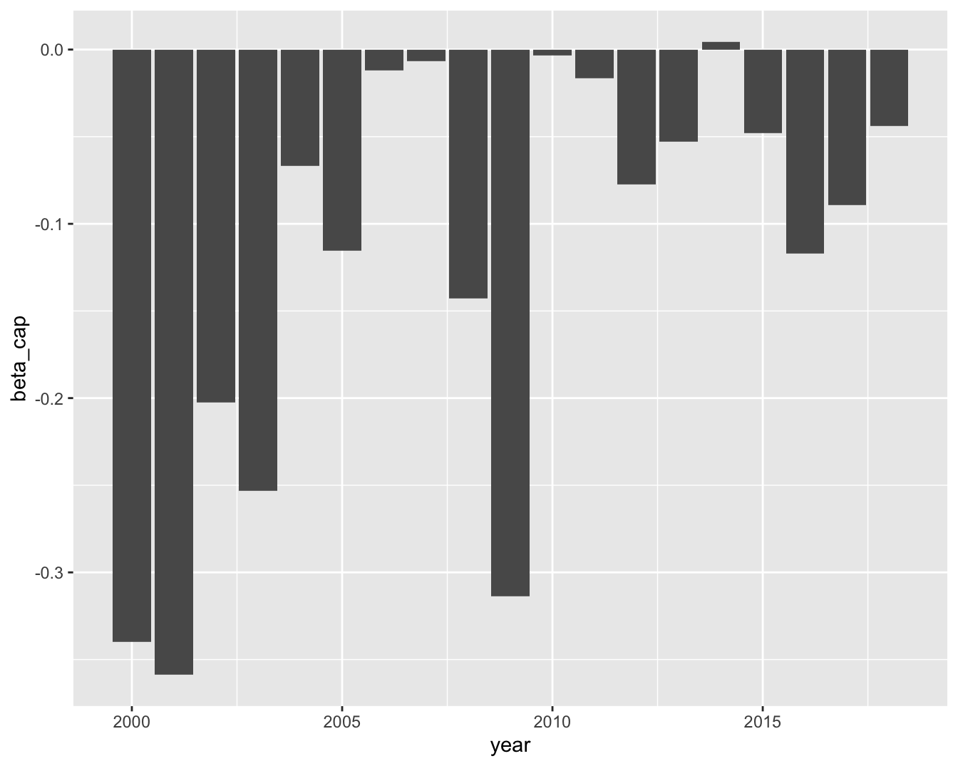 Variations in betas with respect to 6-month market capitalization.