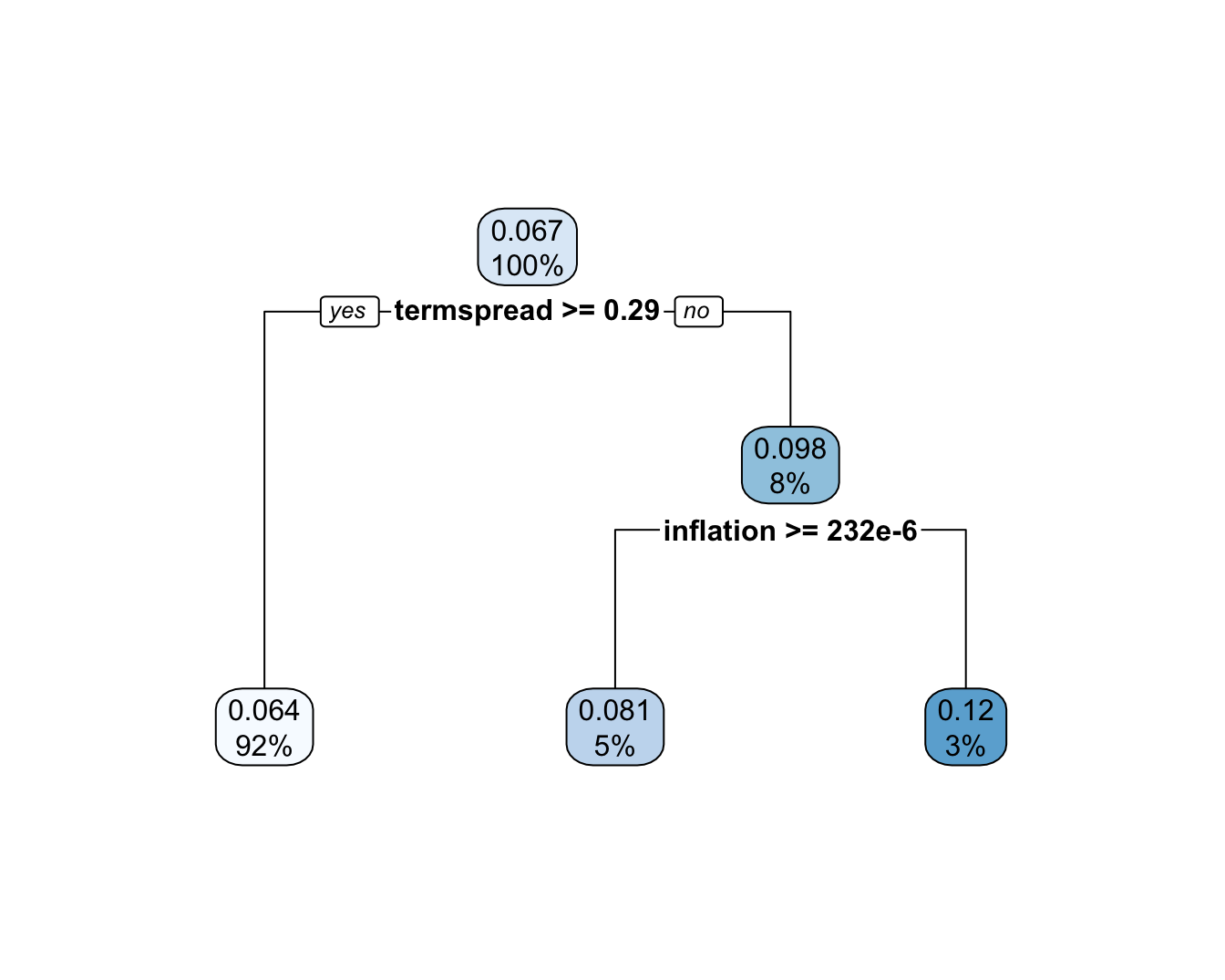 Conditional performance of a ML engine.