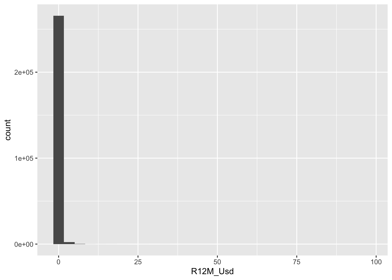 Outliers in the dependent variable.