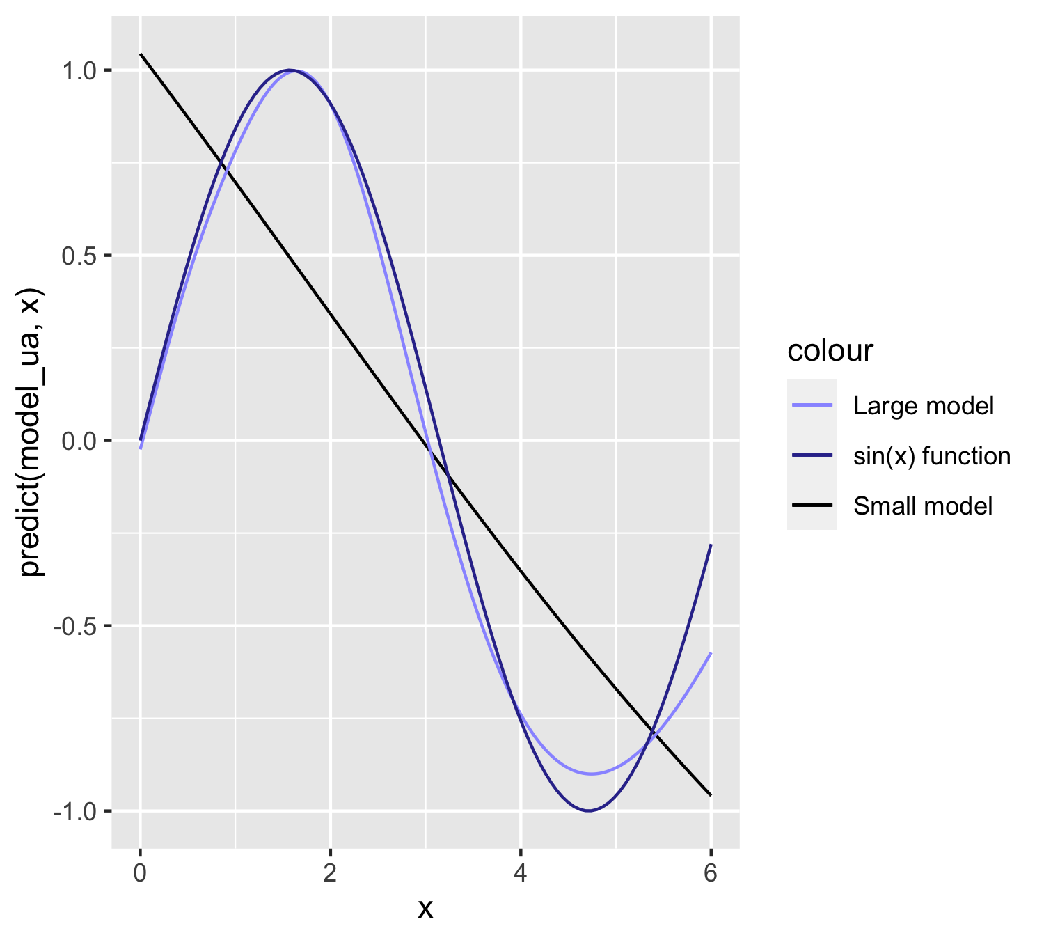 Case with 128 units. The sine function in light blue and approximation in black.