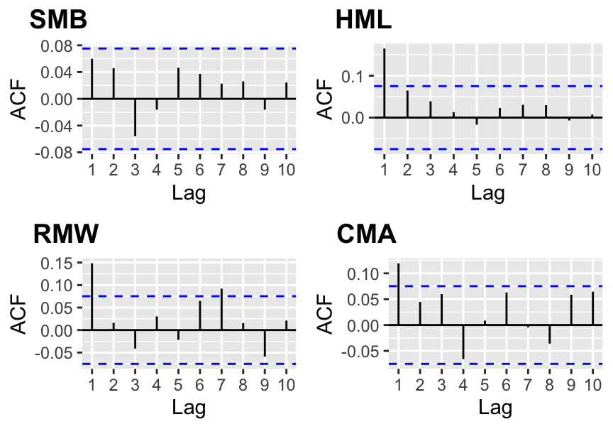 Autocorrelograms of common factor portfolios.