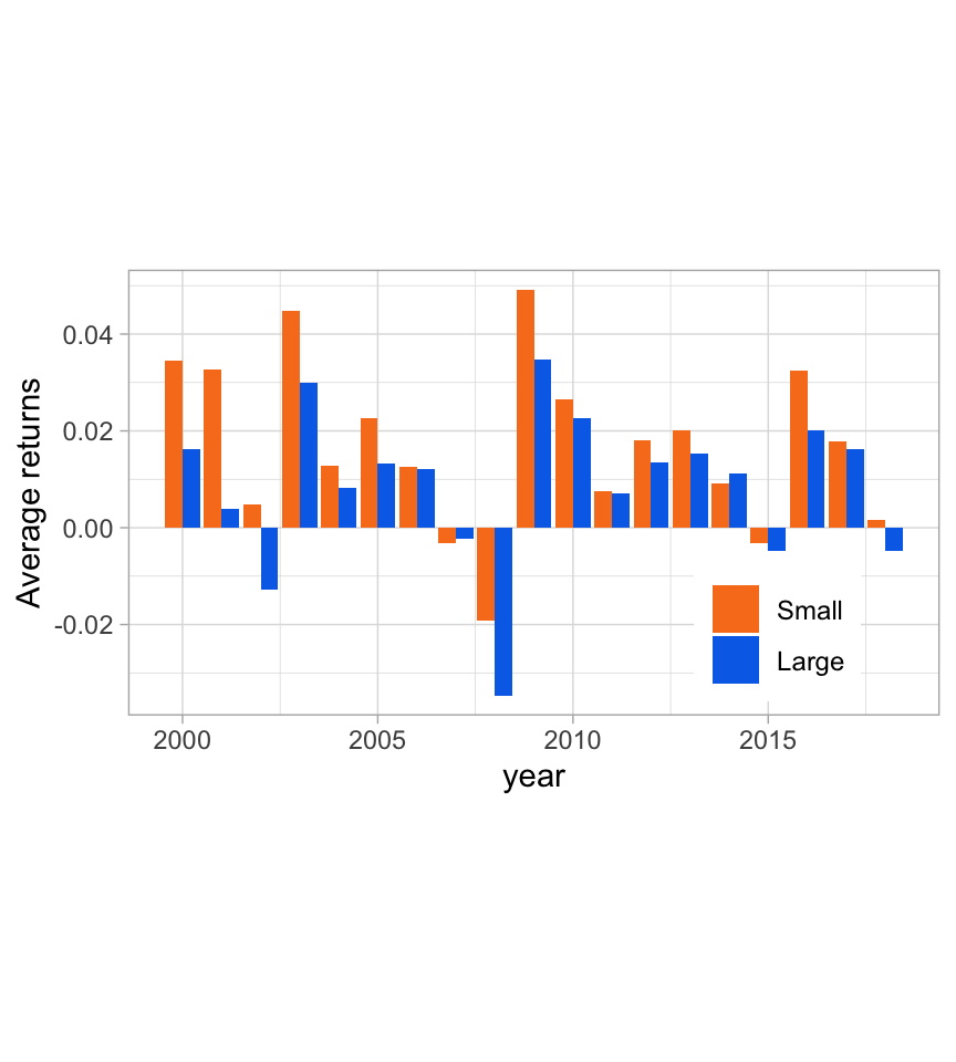 The size factor: average returns of small versus large firms.