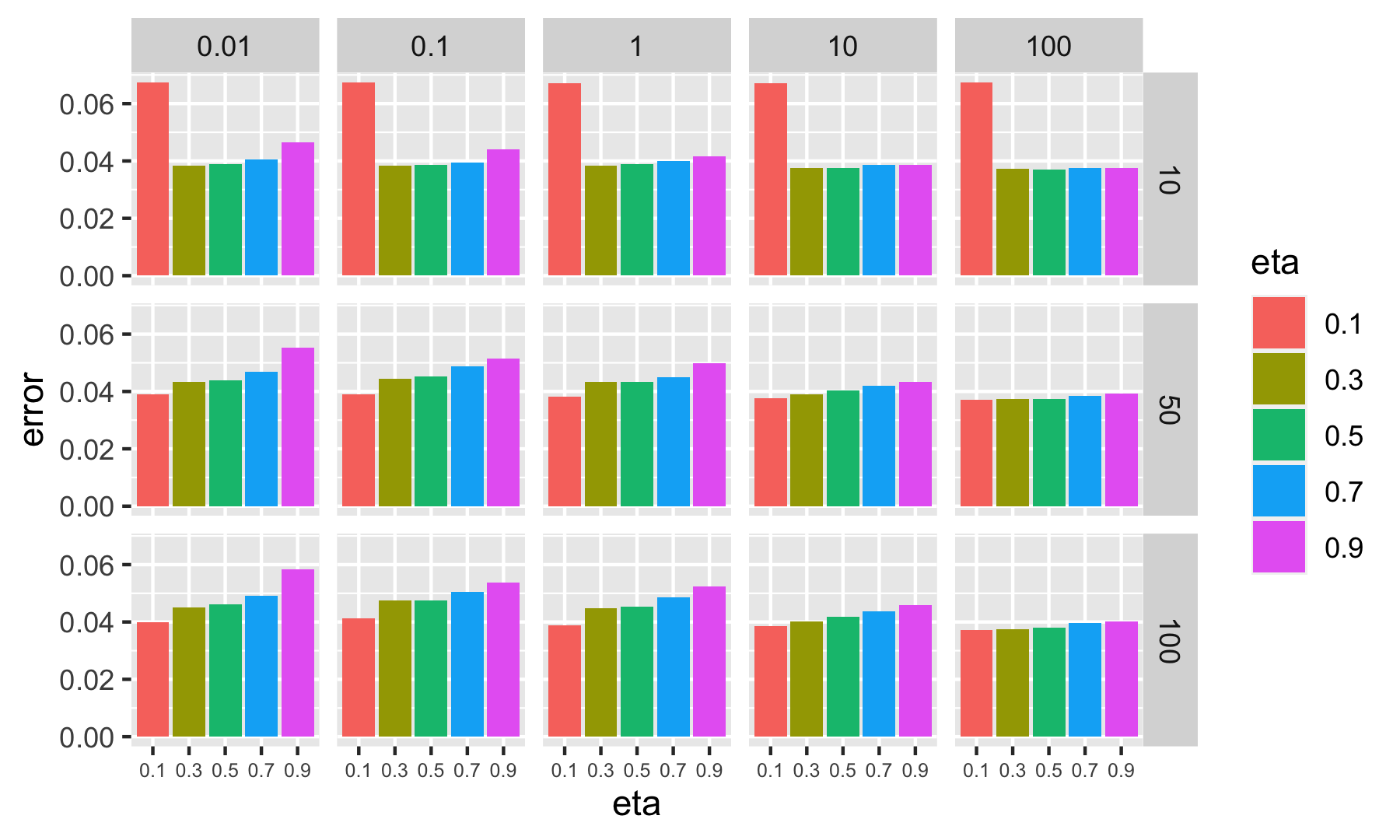 Plot of error metrics (SMEs) for many parameter values. Each row of graph corresponds to nrounds and each column to lambda.