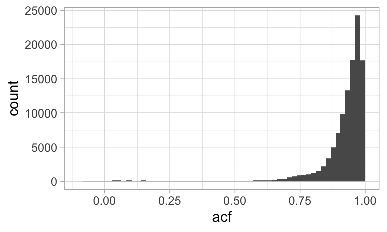 Histogram of sample feature autocorrelations.