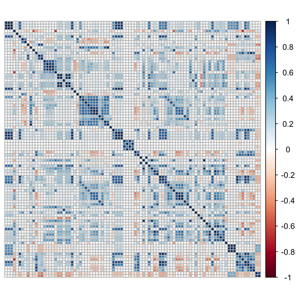 Correlation matrix of predictors.