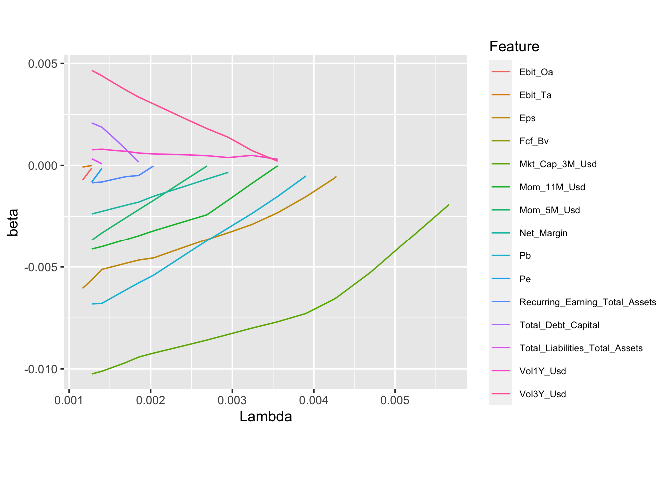 LASSO model. The dependent variable is the 1 month ahead return.