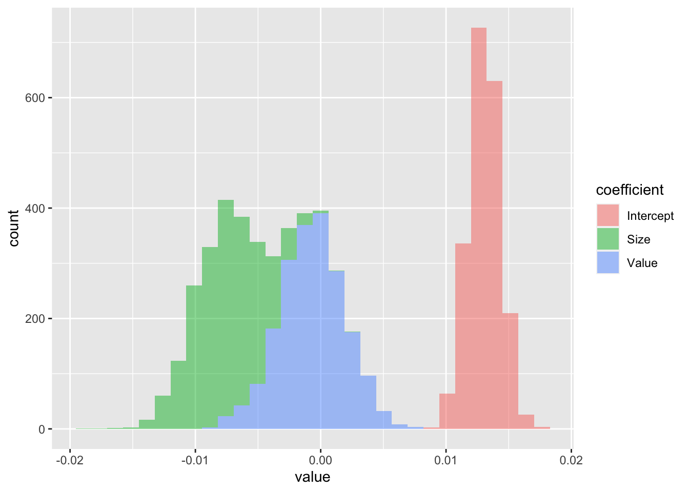 Distribution of linear regression coefficients (betas).