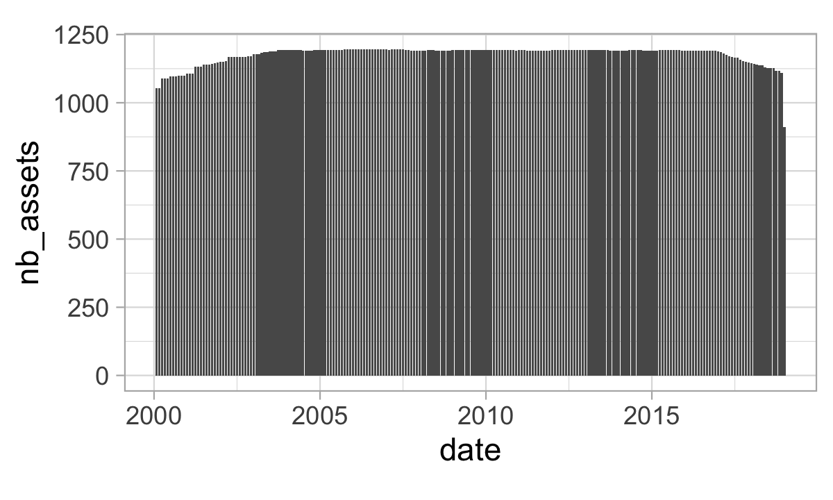 Number of assets through time.