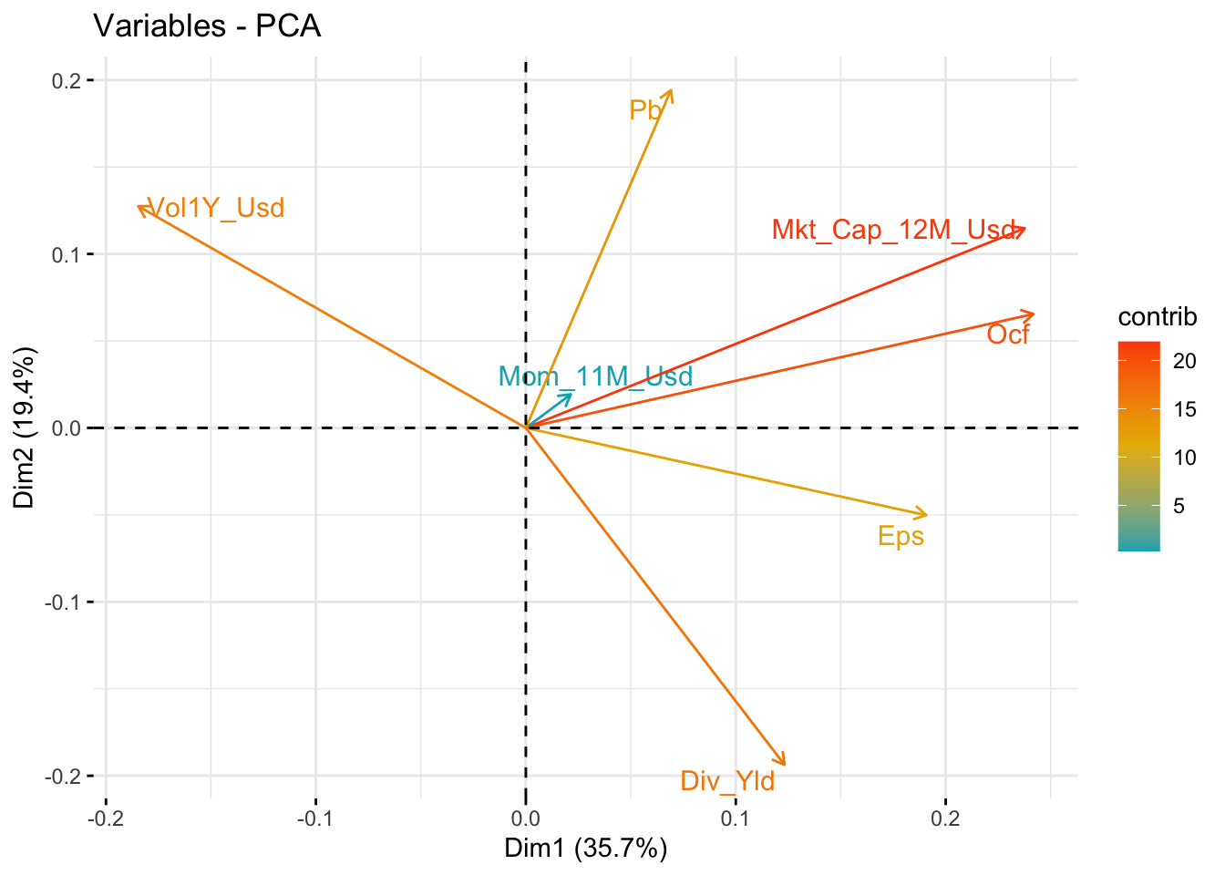 Visual representation of PCA with two dimensions.