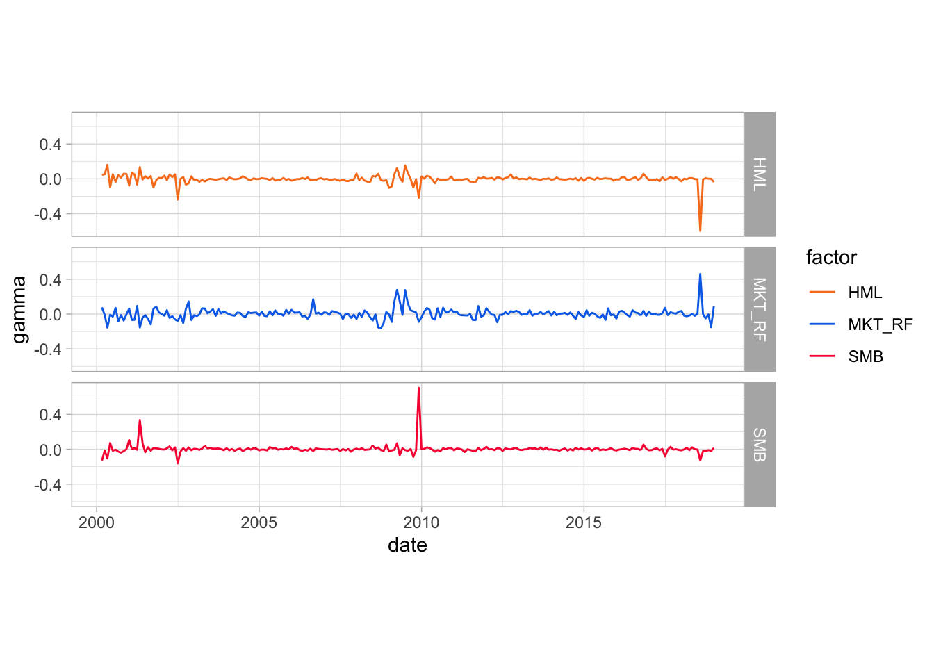 Time series plot of gammas (premia) in Fama-Macbeth regressions.