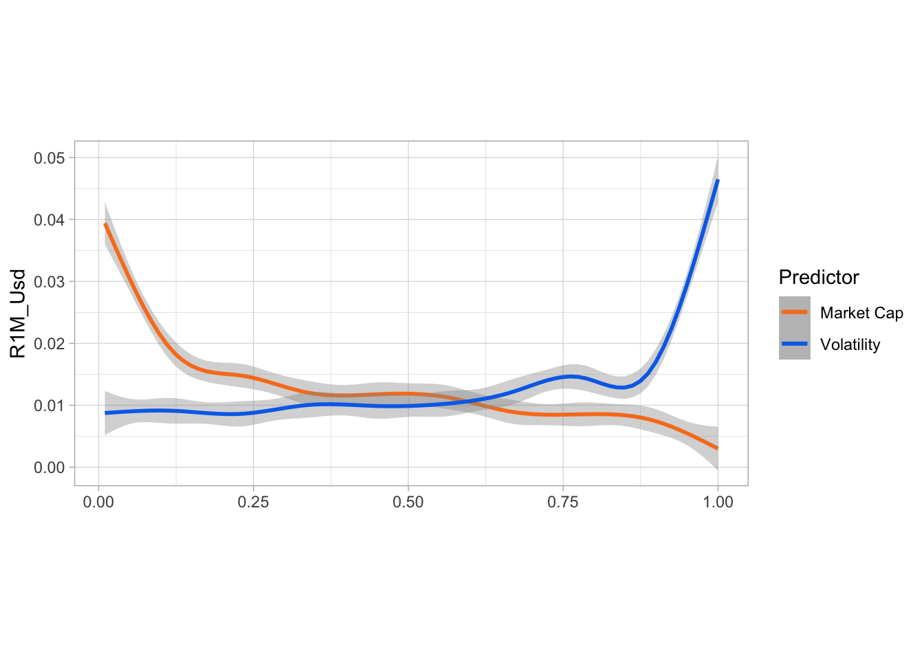 Conditional expectations: average returns as smooth functions of features.