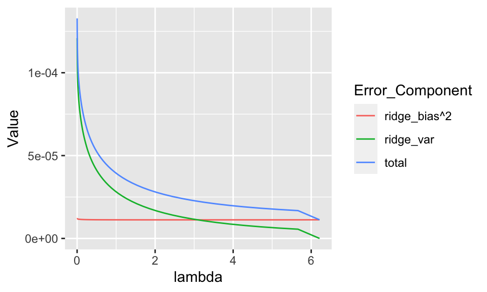 Error decomposition for a ridge regression.
