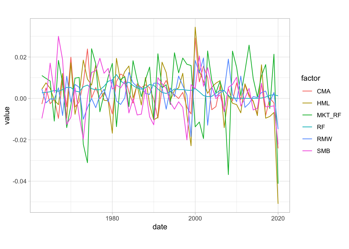 Average returns of common anomalies (1963-2020). Source: Ken French library.
