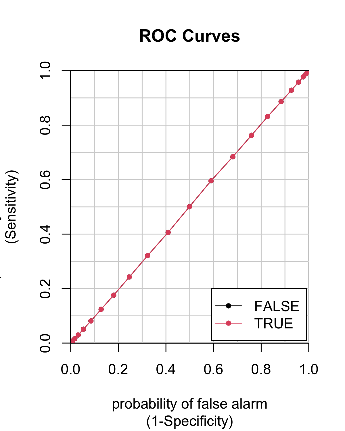 Example of ROC curve.