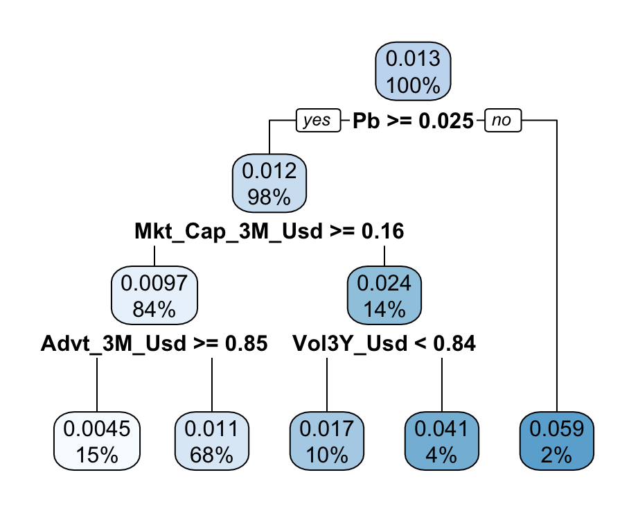 Simple characteristics-based tree. The dependent variable is the 1 month future return.