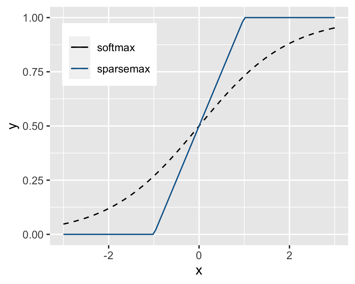 Softmax versus sparsemax in 1 dimension.