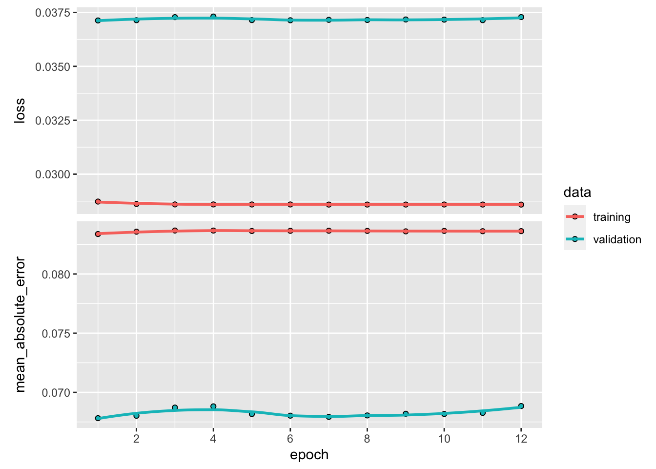 Training metrics for the ensemble model.