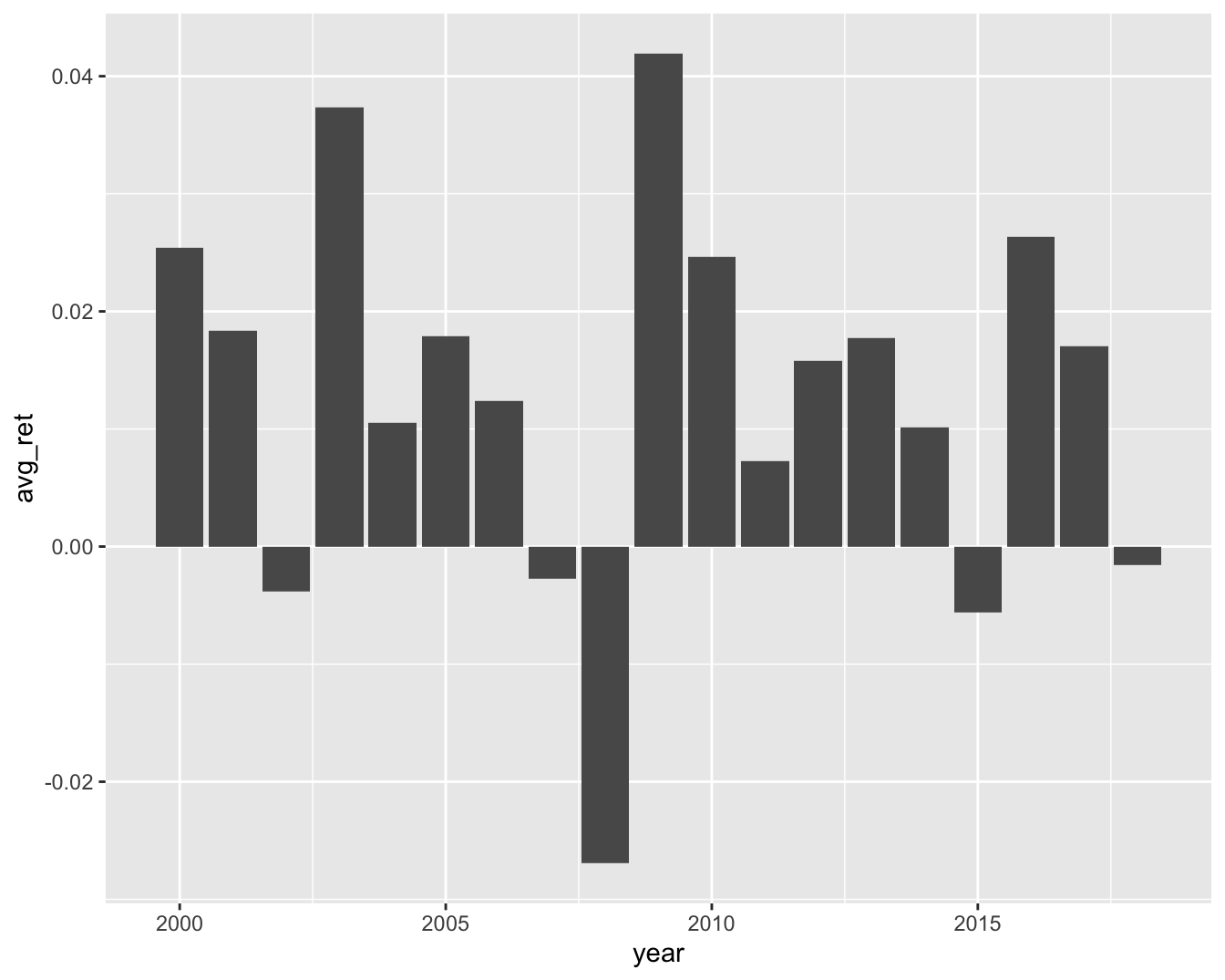 Average monthly return on a yearly basis.