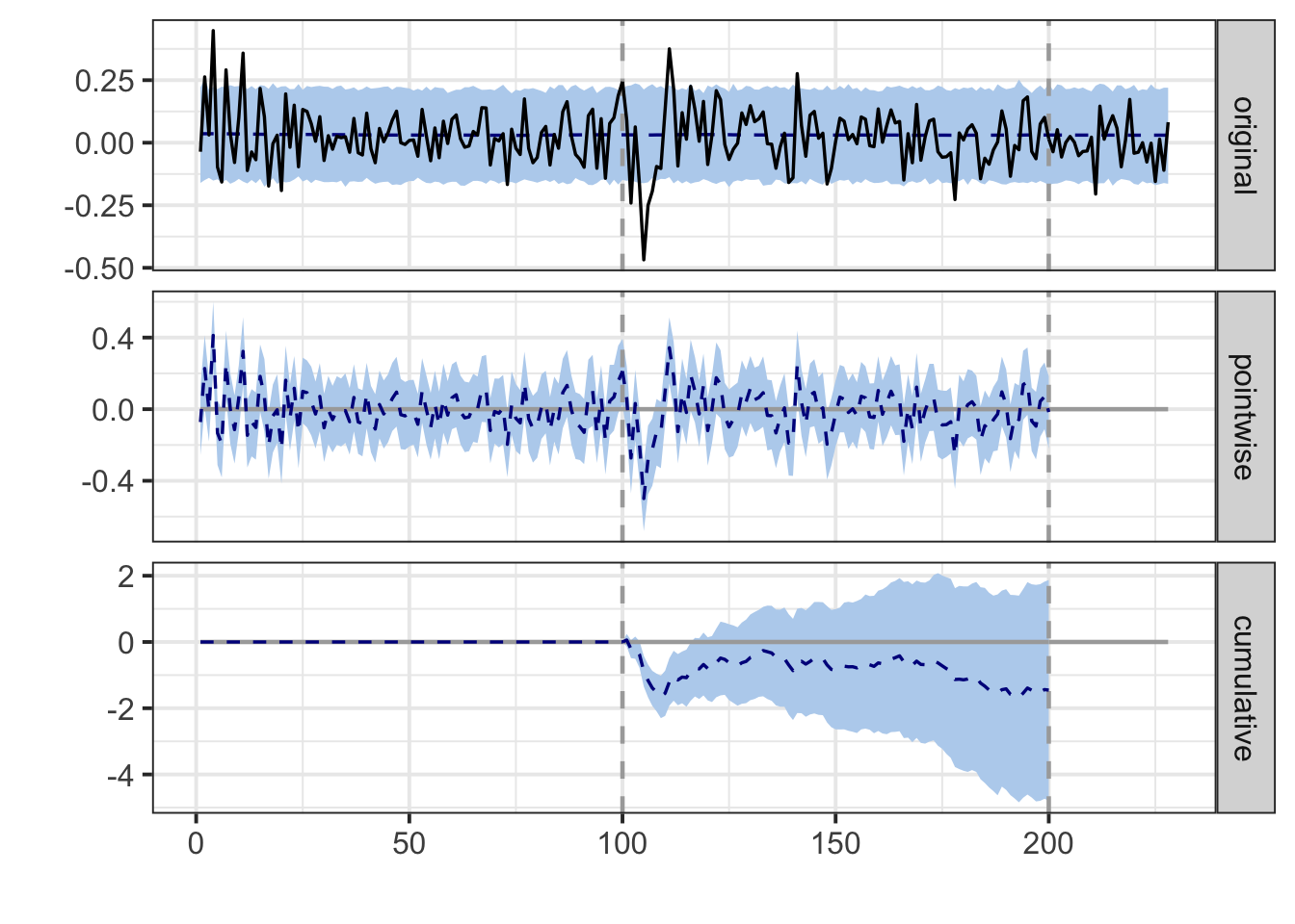 Output of the causal impact study.