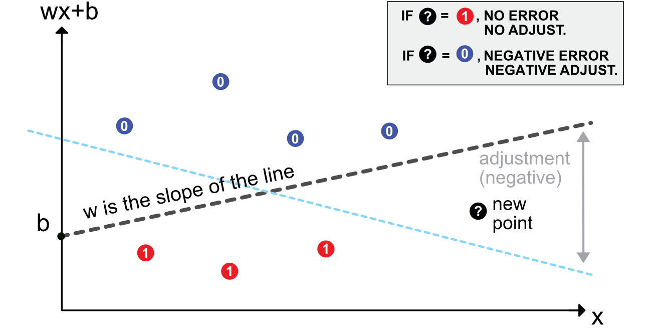 Scheme of a perceptron.