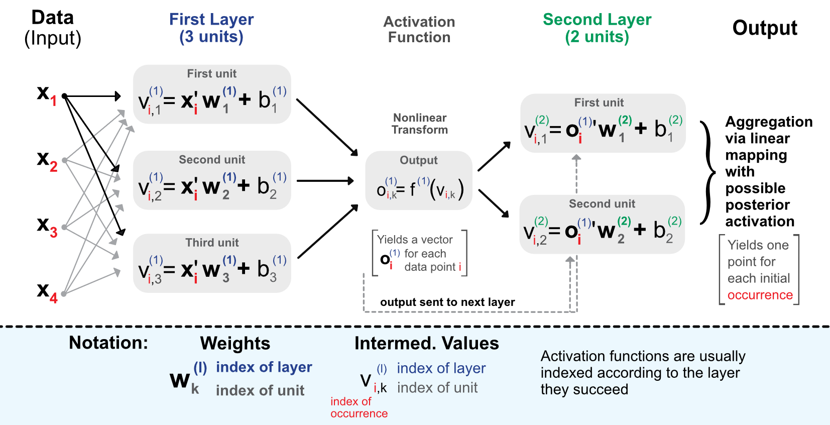 Detailed scheme of a perceptron with 2 intermediate layers.