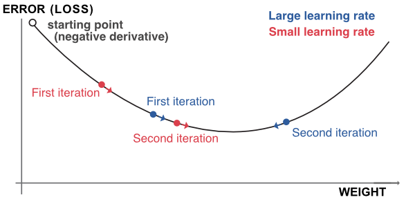 Outline of gradient descent.