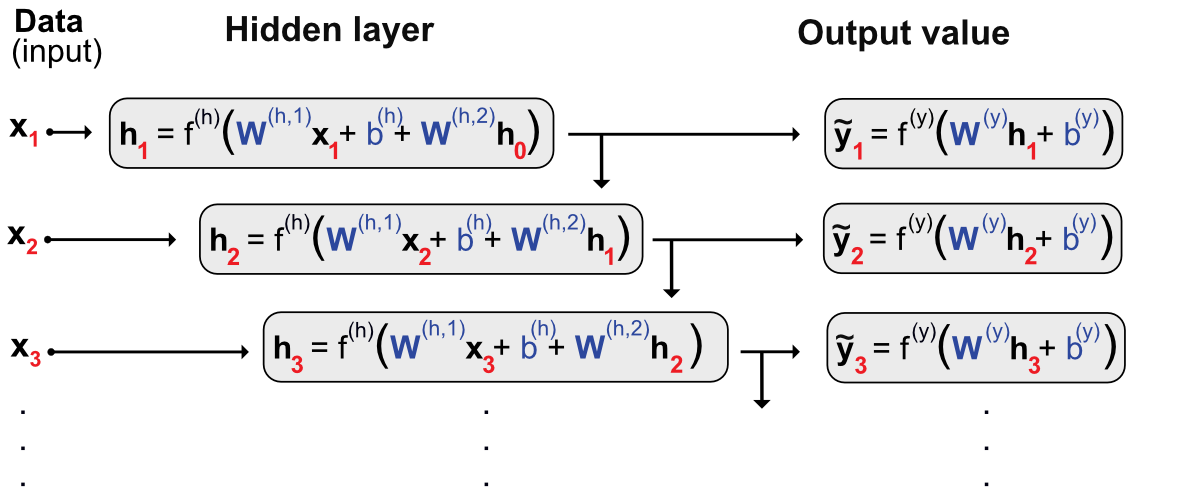 Unfolding a recurrent network.