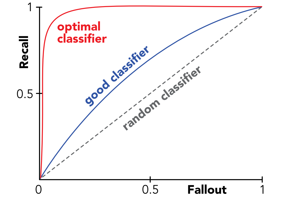 Stylized ROC curves.