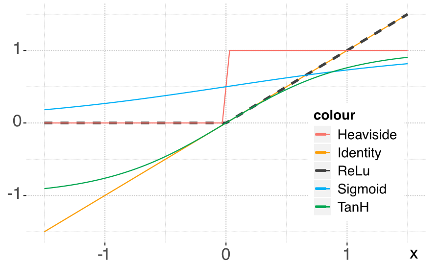 Plot of the most common activation functions.