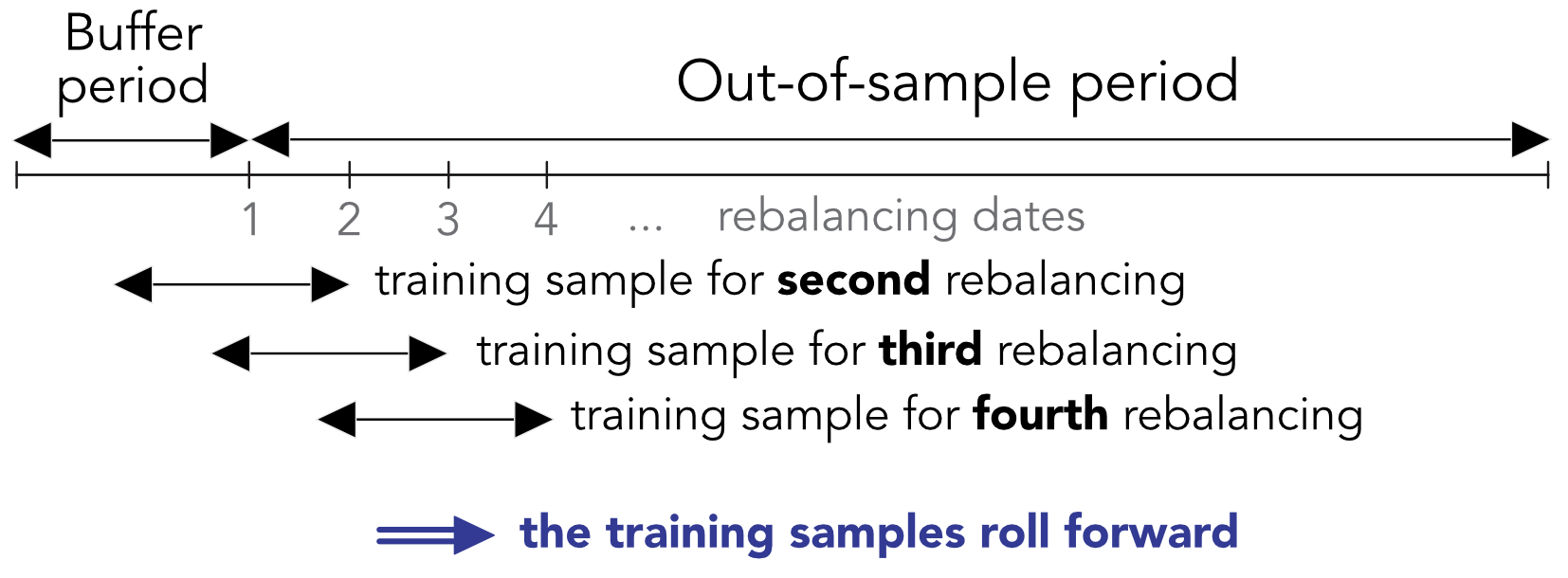 Backtesting with rolling windows. The training set of the first period is simply the buffer period.