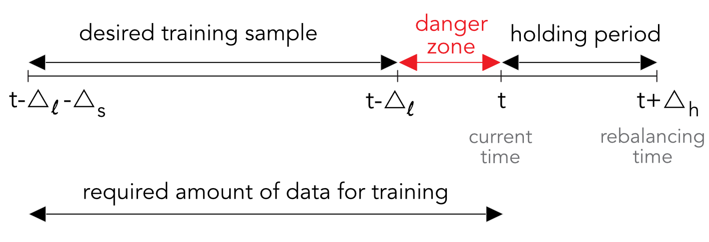 The subtleties in rolling training samples.