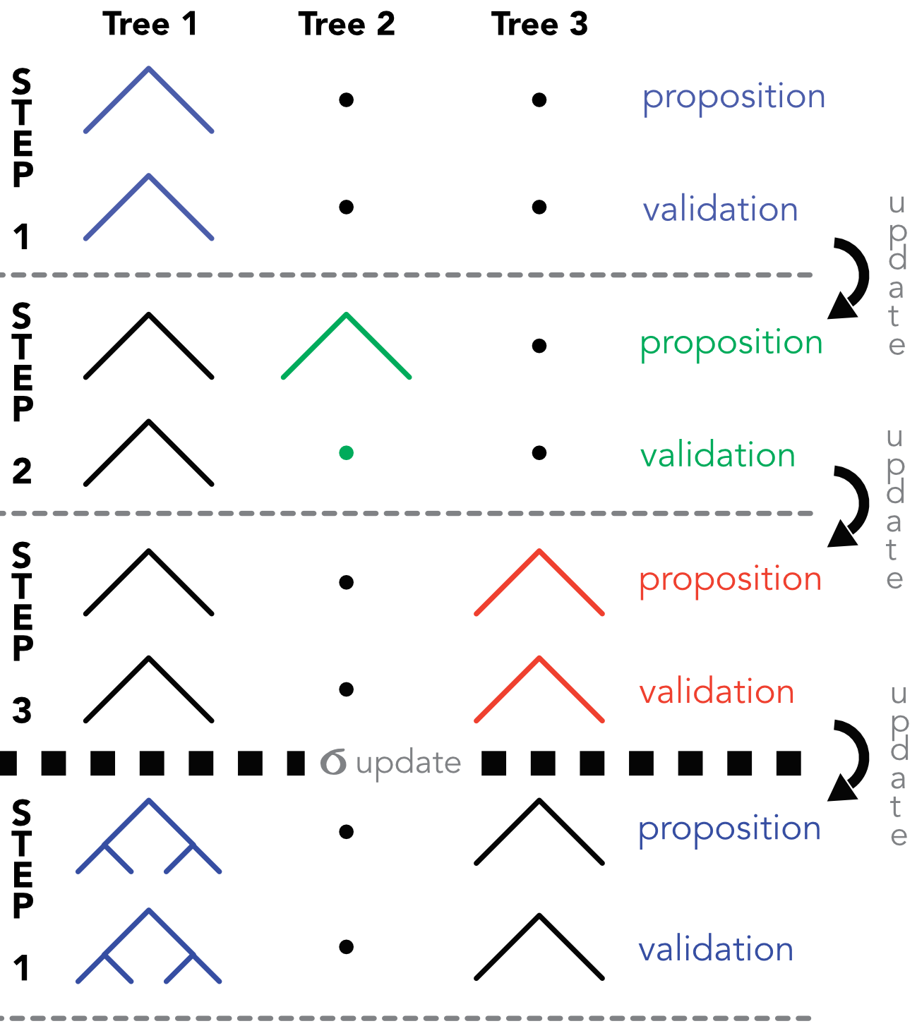 Diagram of the MH/Gibbs sampling of BARTs. At step 2, the proposed tree is not validated.