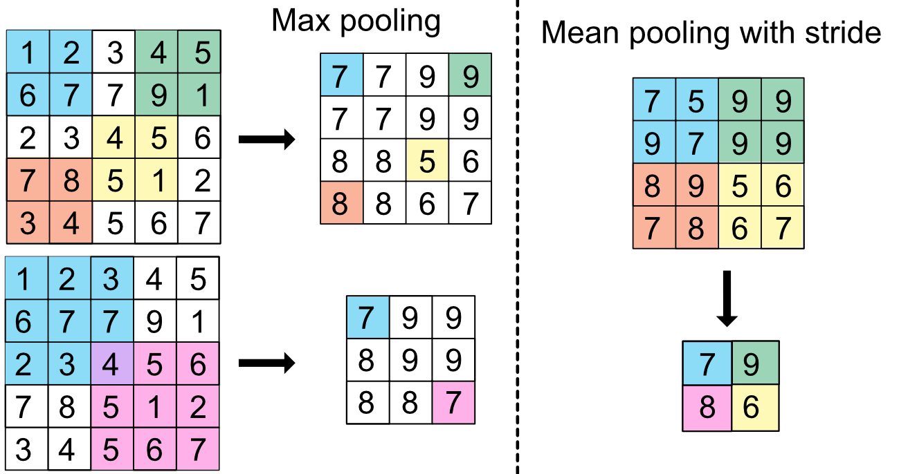 Scheme of pooling units.