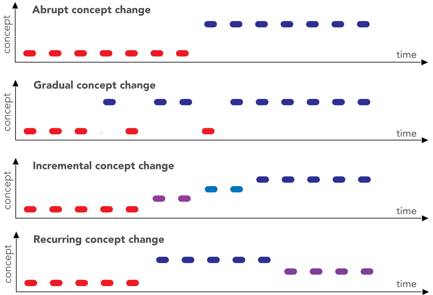 Different flavors of concept change.