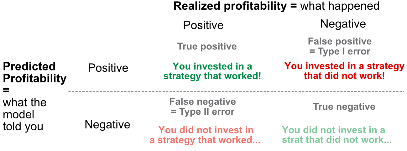 Confusion matrix: summary of binary outcomes.