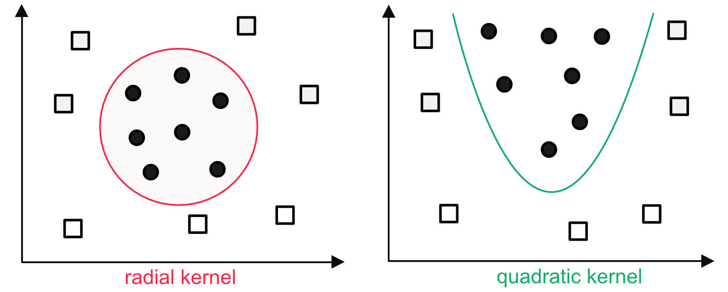 Examples of nonlinear kernels.