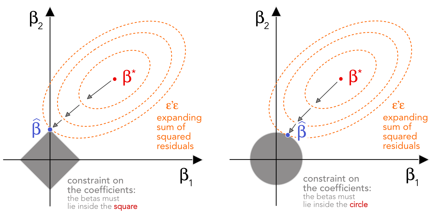 Schematic view of Lasso (left) versus ridge (right) regressions.