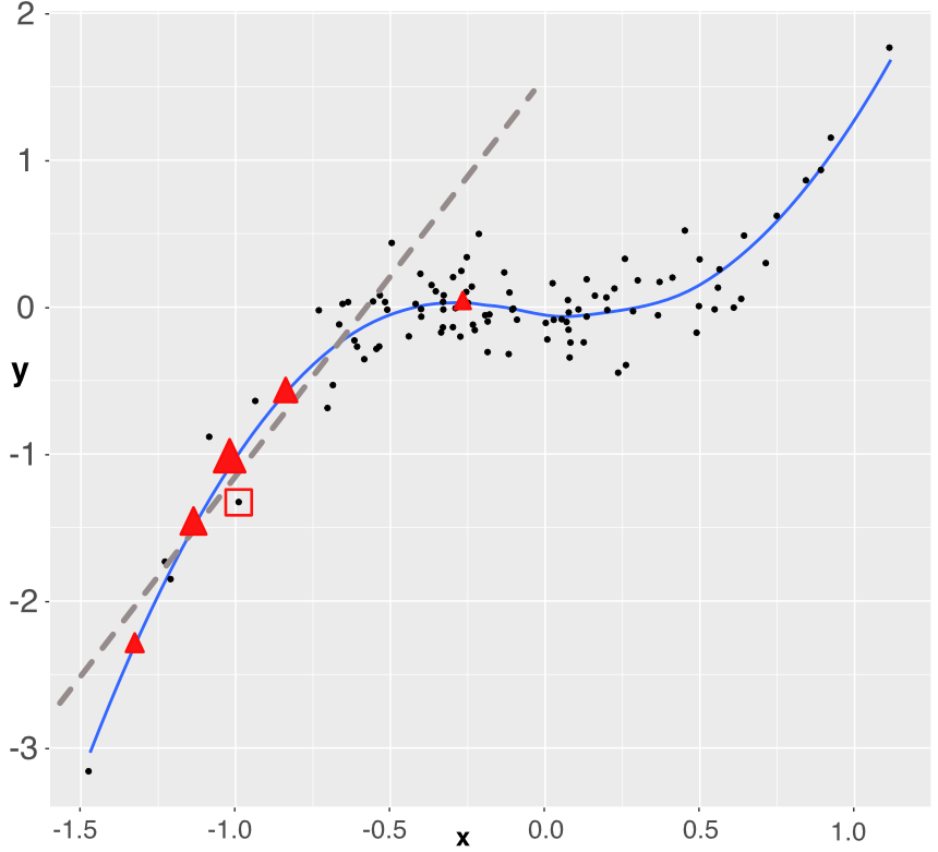 Simplistic explanation of LIME: the explained instance is surrounded by a red square. Five points are generated (the triangles) and a weighted linear model is fitted accordingly (dashed grey line).