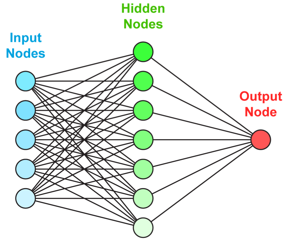 Simplified scheme of a multi-layer perceptron.