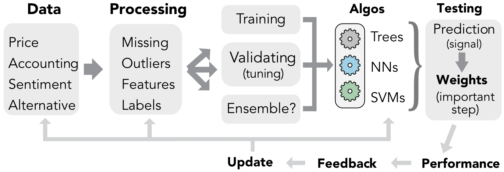 Simplified workflow in ML-based portfolio construction.