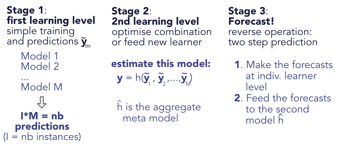 Scheme of stacked ensembles.